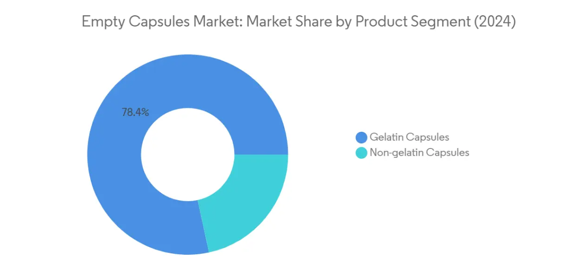 Market Analysis of Global Empty Capsules Market: Chart for By Product